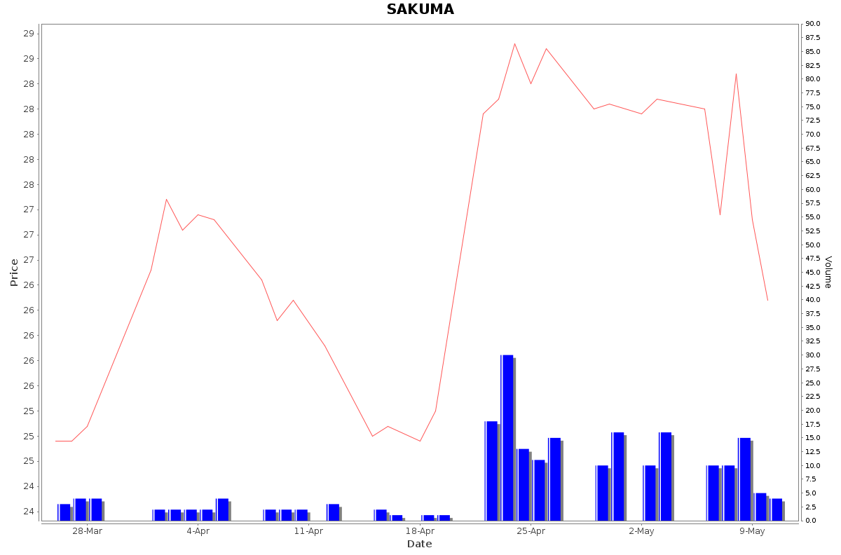 SAKUMA Daily Price Chart NSE Today